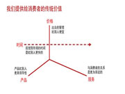 价值主张——满足需求与解决问题