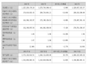 亿田智能公布2023年财报，净利润约1.79亿元