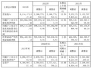 志邦2023营收61.16亿，净利润5.95亿，连续十年双增长！