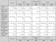 2023年兔宝宝营收90.63亿元，同比增长1.63%！