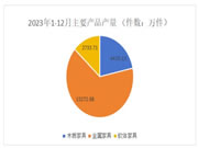 2023年浙江省规模以上家具企业完成累计产量2.52亿件