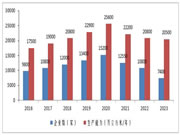 2023年度中国胶合板生产能力变化情况及趋势研判