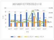 2023年中国人造板进出口总量1587.75万方