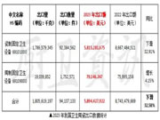 2023年我国卫生陶瓷出口下滑32.58%