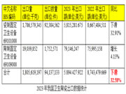 2023年我国卫生陶瓷总出口额58.15亿美元！