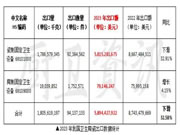 2023年我国卫生陶瓷出口下滑32.58%！