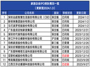 多家家居企业恢复IPO，排队名单较去年进一步缩水